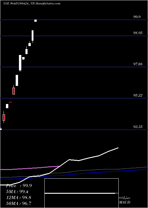  monthly chart GoiTbill