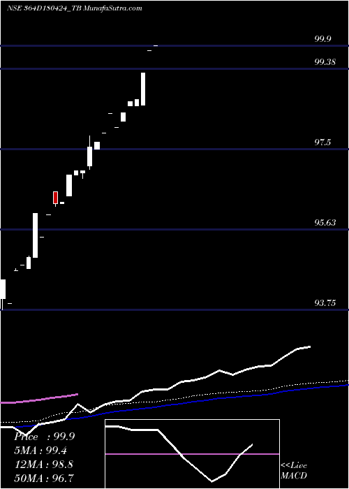 weekly chart GoiTbill