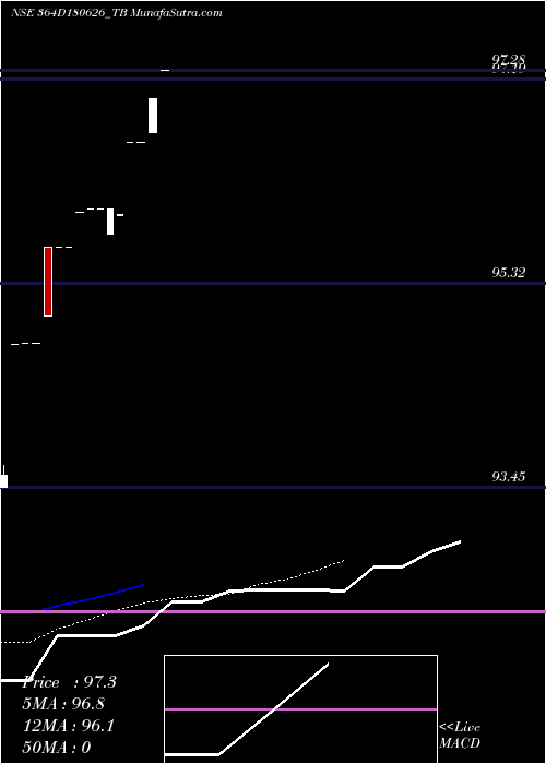  Daily chart Goi Tbill 364d-18/06/26