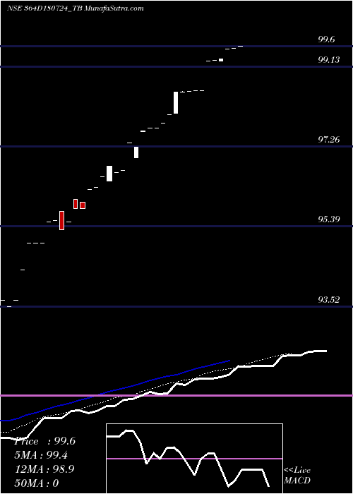  Daily chart Goi Tbill 364d-18/07/24