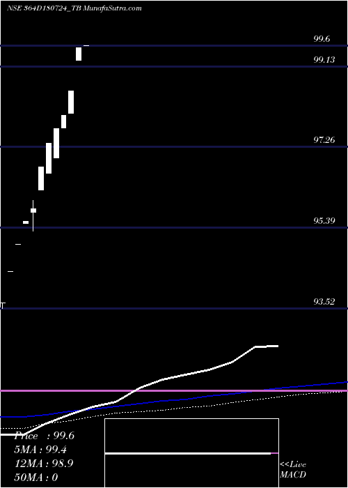  monthly chart GoiTbill