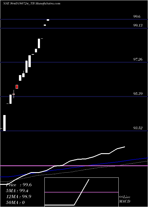  weekly chart GoiTbill