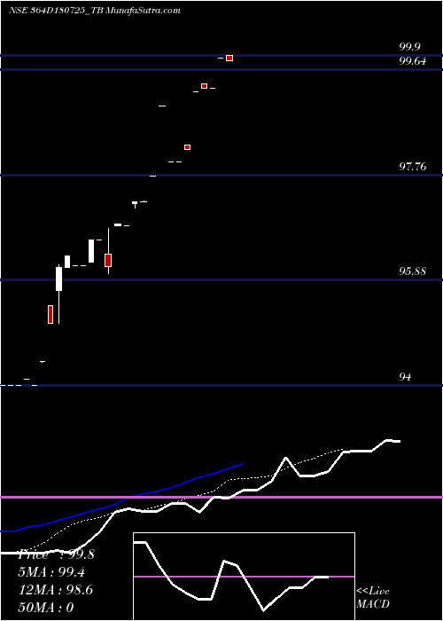  Daily chart Goi Tbill 364d-18/07/25