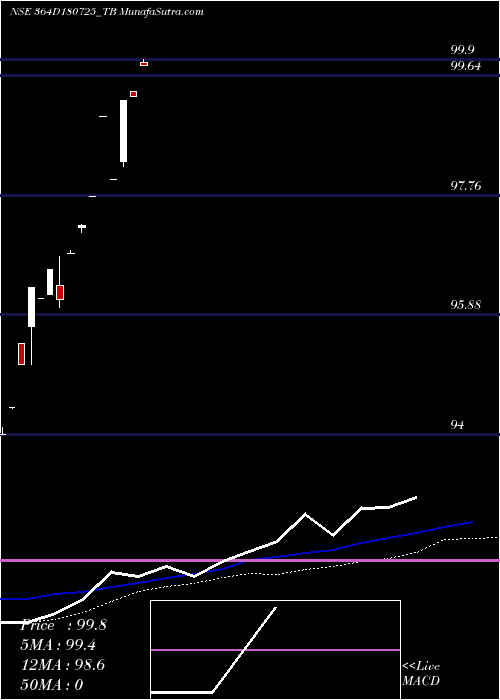 weekly chart GoiTbill