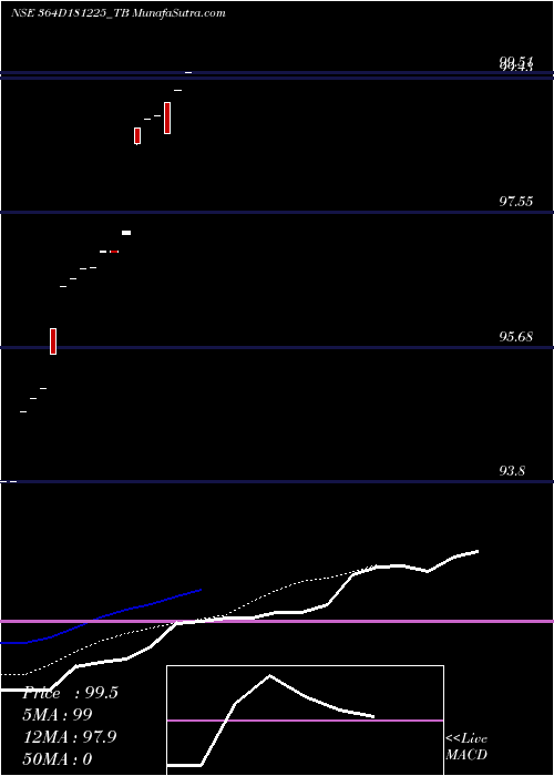  Daily chart GoiTbill