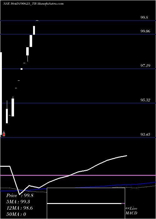  monthly chart GoiTbill
