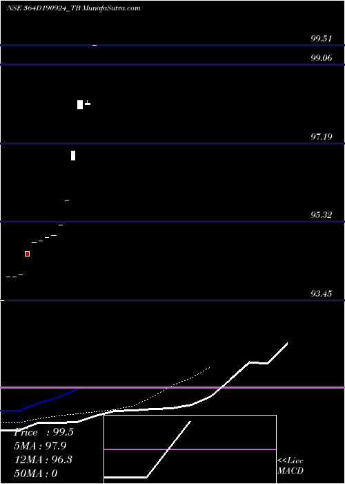  Daily chart Goi Tbill 364d-19/09/24
