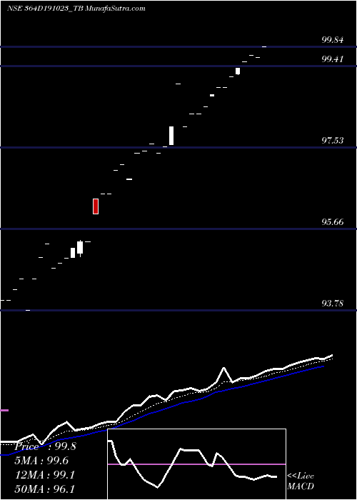  Daily chart GoiTbill