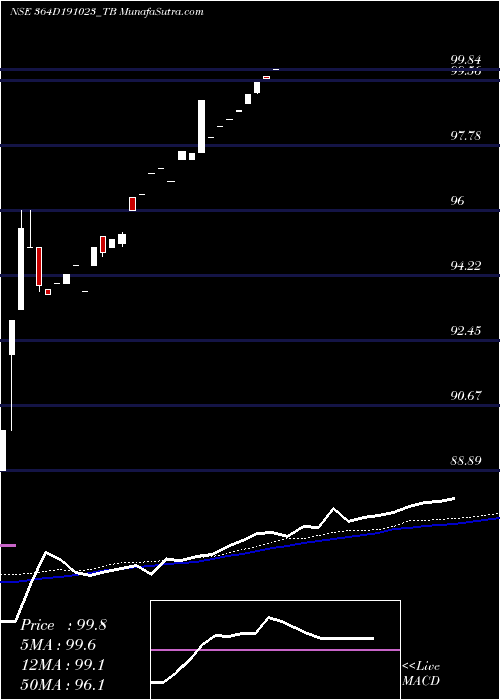  weekly chart GoiTbill