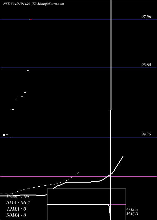  Daily chart GoiTbill