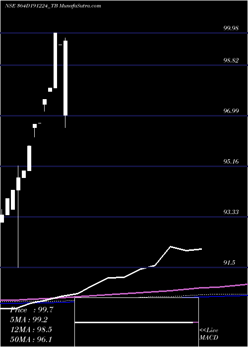  monthly chart GoiTbill