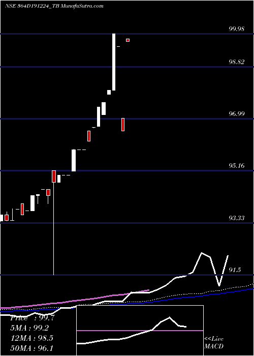  weekly chart GoiTbill