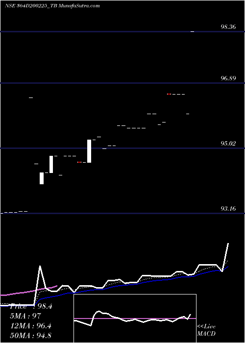  Daily chart GoiTbill