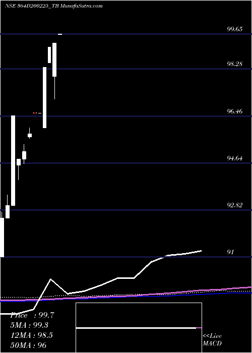  monthly chart GoiTbill