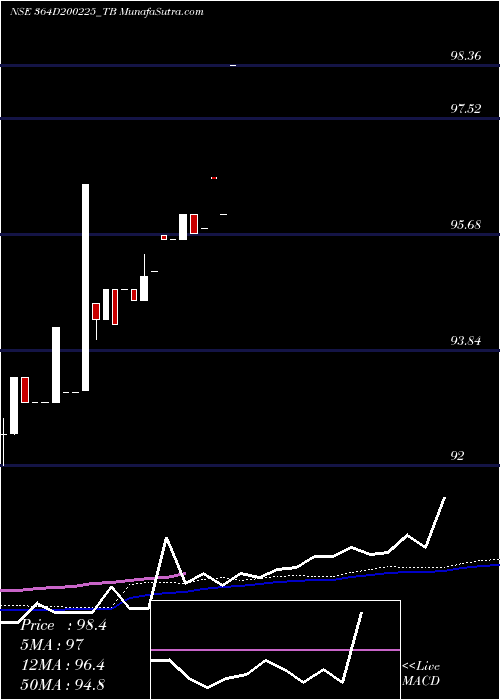  weekly chart GoiTbill