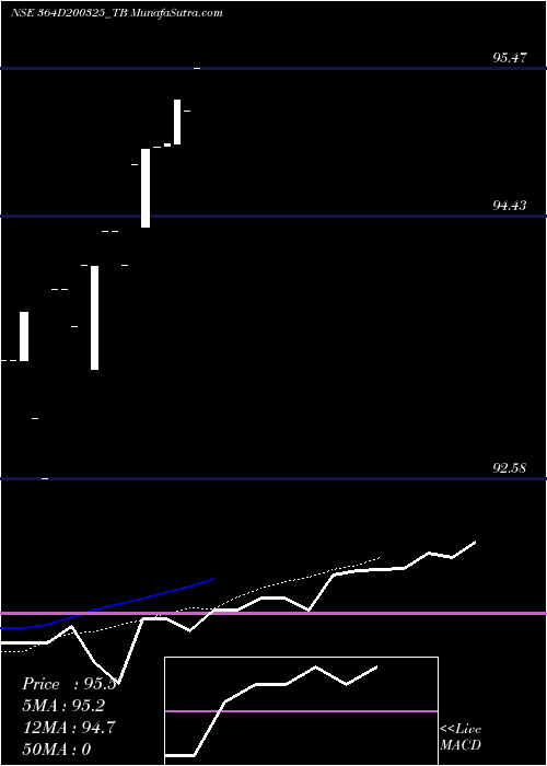  Daily chart Goi Tbill 364d-20/03/25