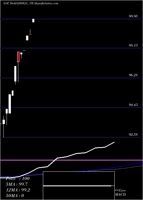  monthly chart GoiTbill