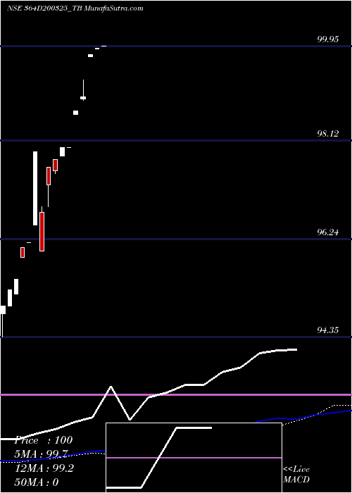  weekly chart GoiTbill