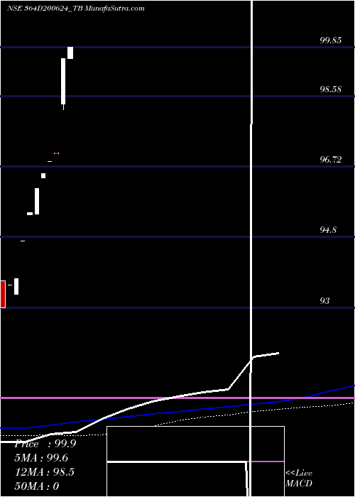  monthly chart GoiTbill