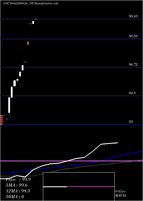  weekly chart GoiTbill