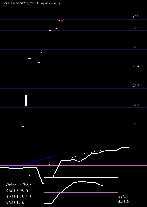  Daily chart Goi Tbill 364d-20/07/23
