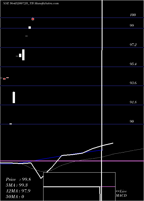  monthly chart GoiTbill