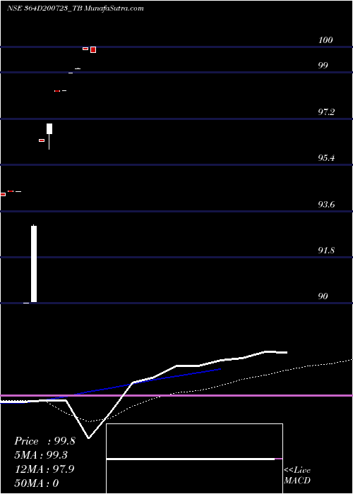  weekly chart GoiTbill