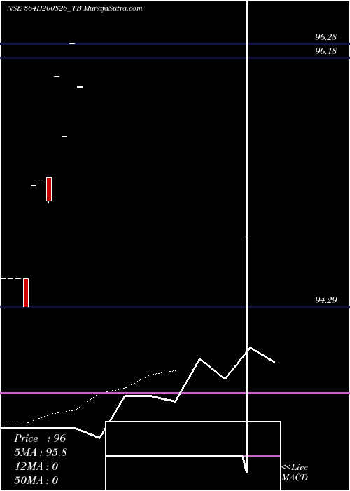  Daily chart GoiTbill
