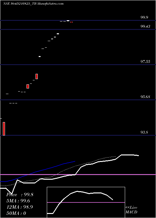  Daily chart Goi Tbill 364d-21/08/25