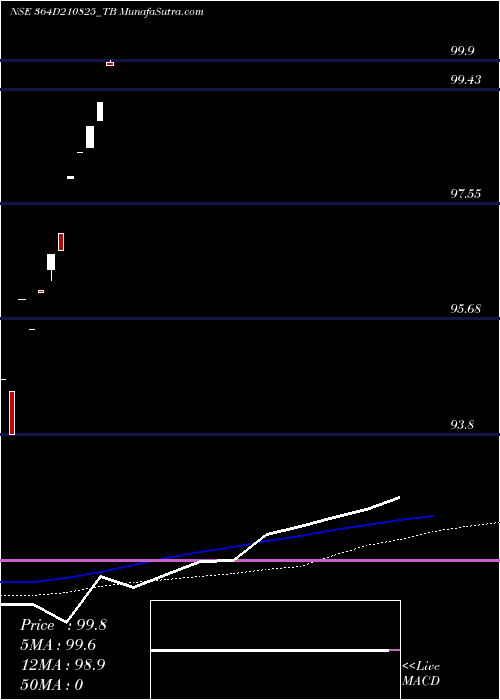  monthly chart GoiTbill