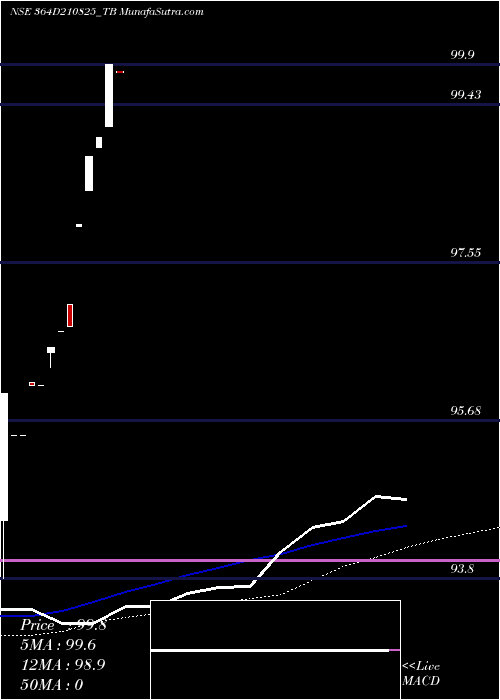  weekly chart GoiTbill