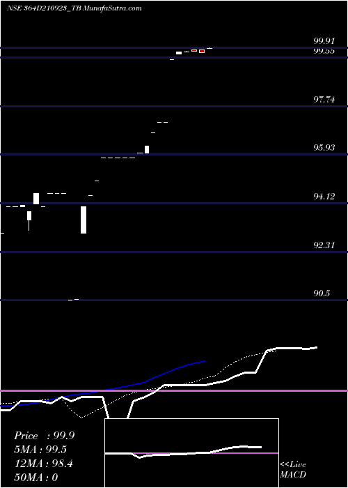  Daily chart Goi Tbill 364d-21/09/23