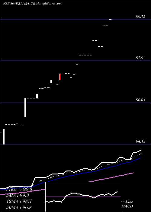  Daily chart Goi Tbill 364d-21/11/24