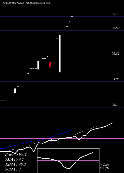 Daily chart GoiTbill
