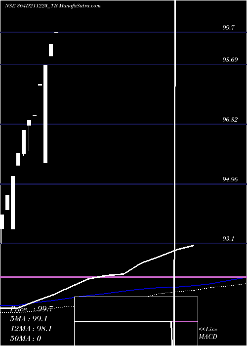  monthly chart GoiTbill