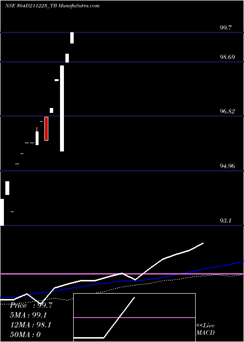  weekly chart GoiTbill