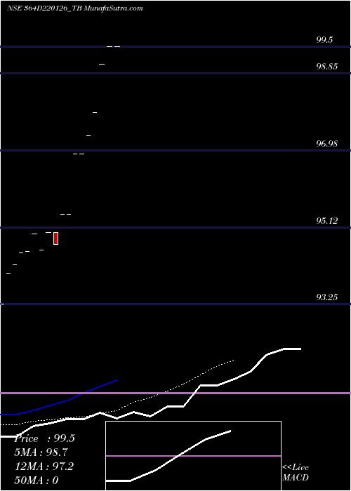  Daily chart GoiTbill