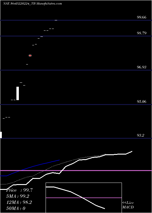  Daily chart GoiTbill