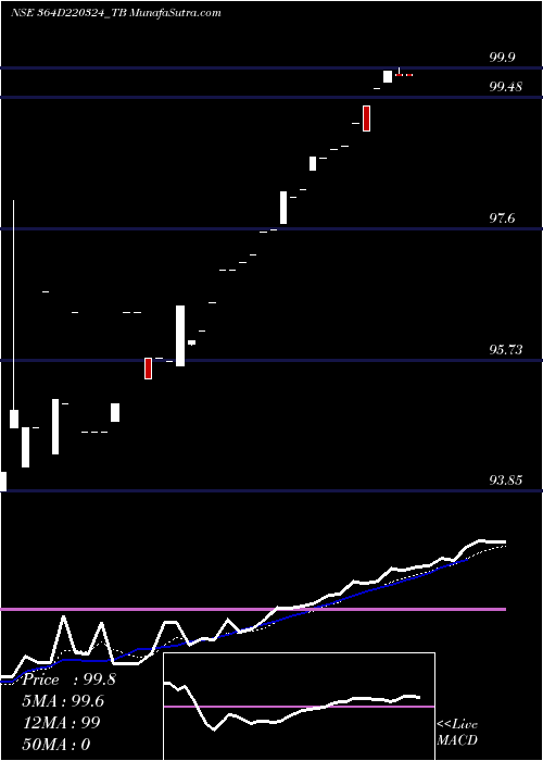  Daily chart Goi Tbill 364d-22/03/24