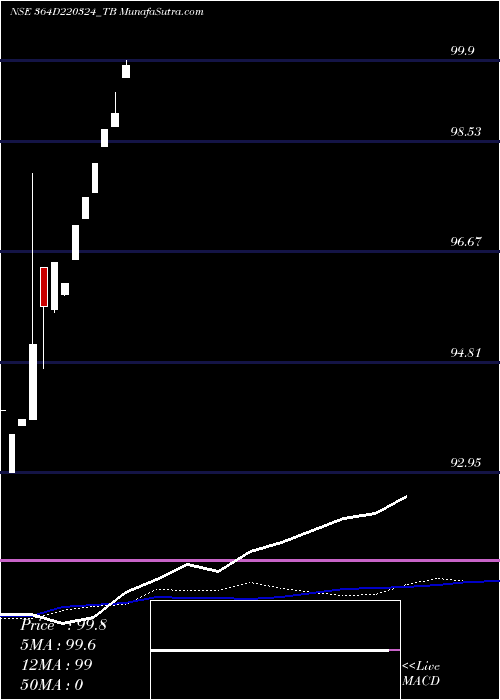  monthly chart GoiTbill