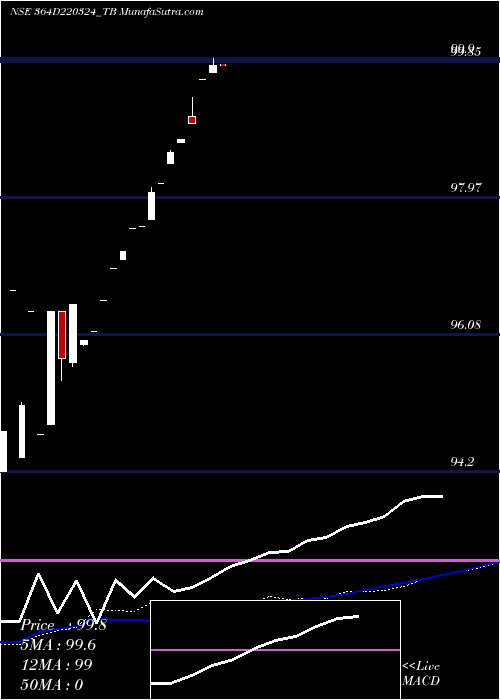  weekly chart GoiTbill
