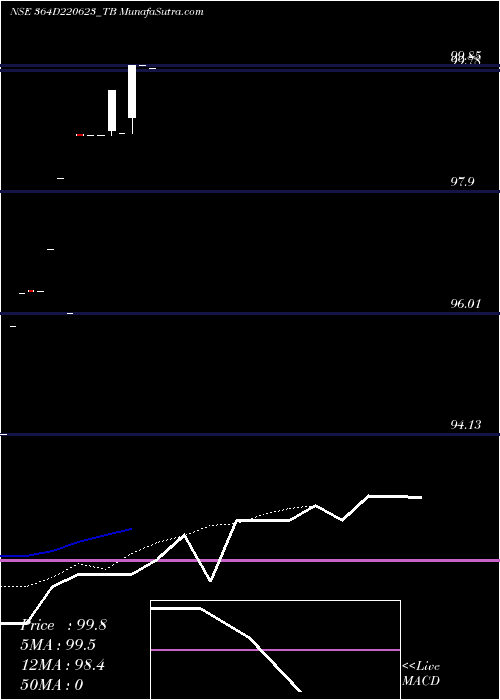  Daily chart GoiTbill