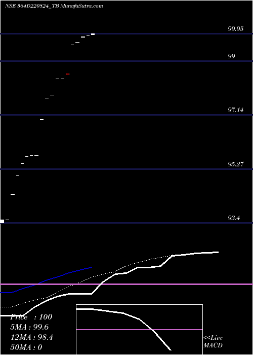  Daily chart GoiTbill