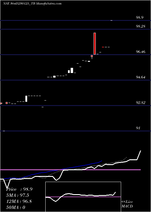  Daily chart Goi Tbill 364d-23/01/25