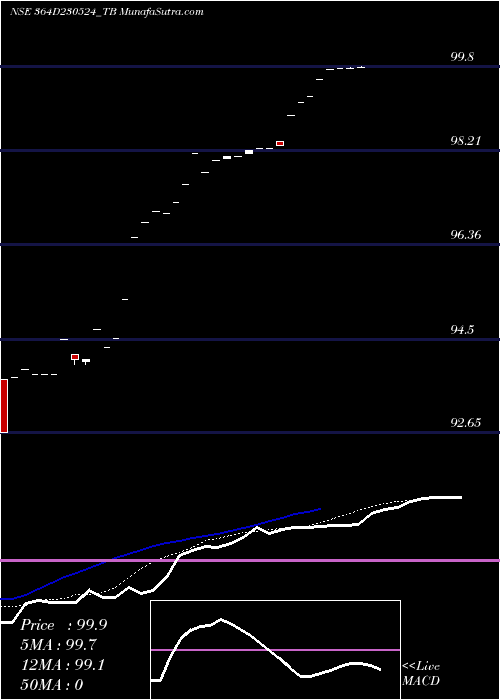  Daily chart GoiTbill