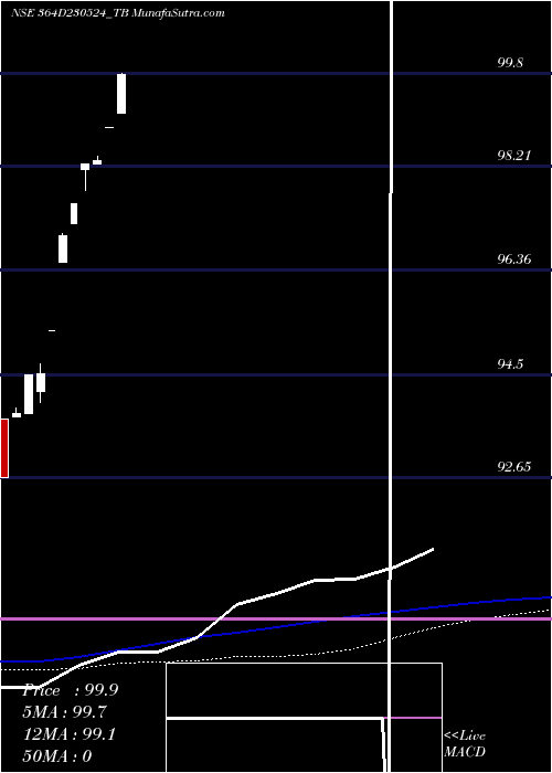  monthly chart GoiTbill