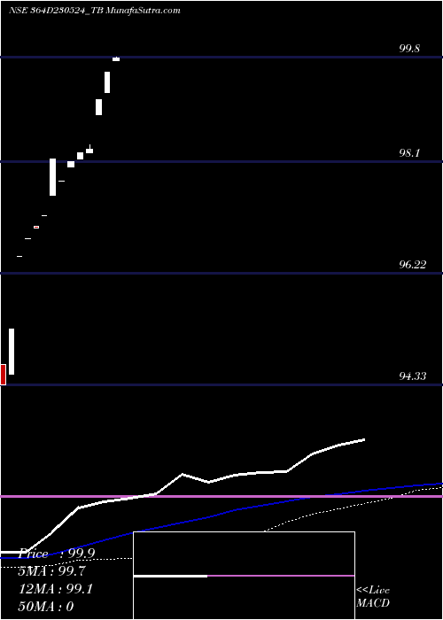  weekly chart GoiTbill