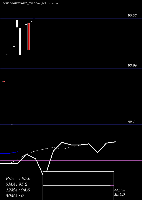  Daily chart GoiTbill