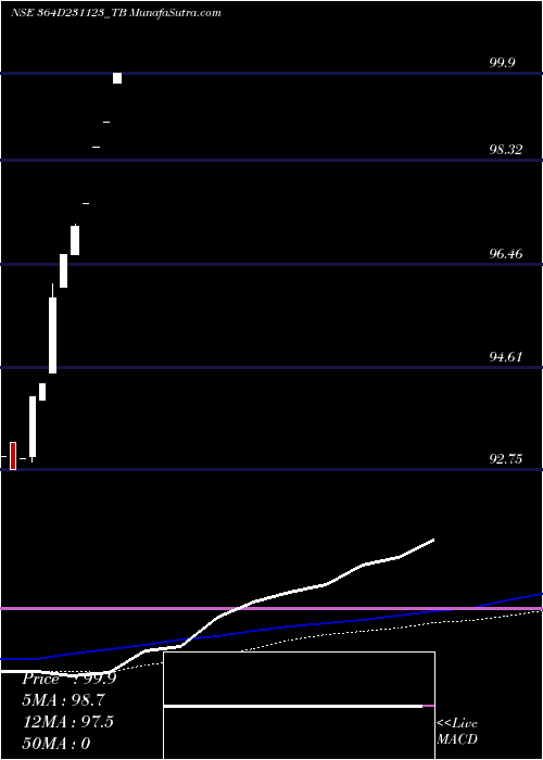  monthly chart GoiTbill