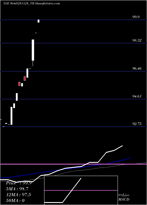  weekly chart GoiTbill
